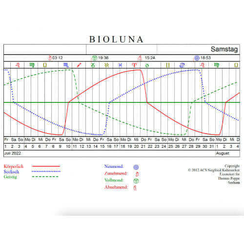 Persönlicher Biorhythmus mit Mondkalender – Der Mondversand